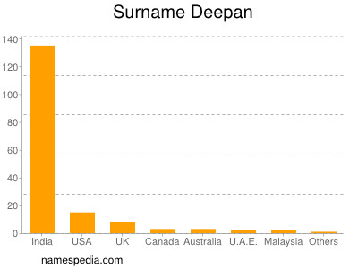 Surname Deepan