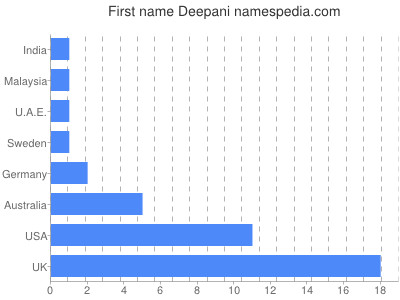 Given name Deepani