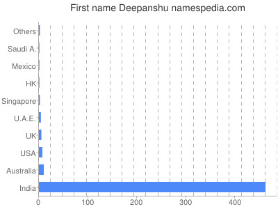 Given name Deepanshu