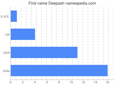Vornamen Deepash