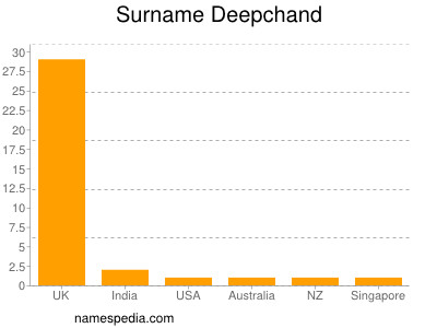 Familiennamen Deepchand