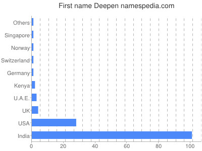 Given name Deepen