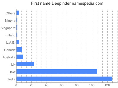 prenom Deepinder