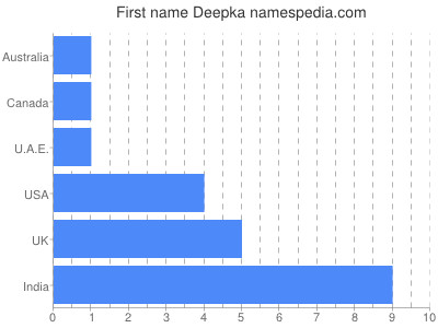 prenom Deepka