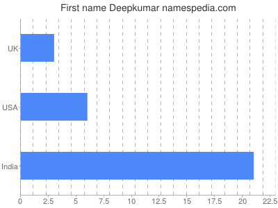 Given name Deepkumar