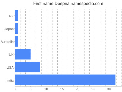 Vornamen Deepna