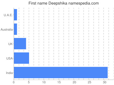 Vornamen Deepshika