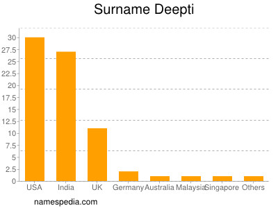 Surname Deepti