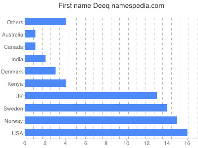 Vornamen Deeq
