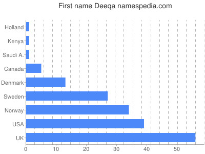 Given name Deeqa
