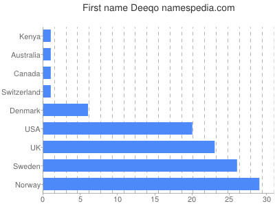 Vornamen Deeqo