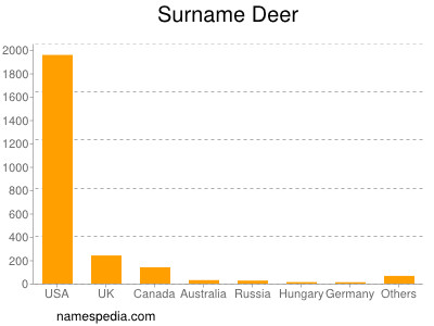 Familiennamen Deer