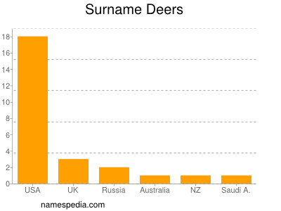 Surname Deers