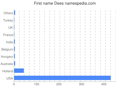 Given name Dees