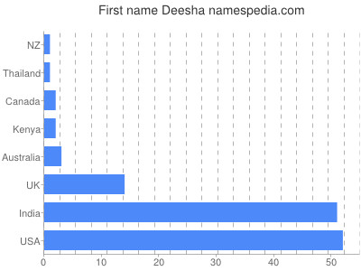 prenom Deesha