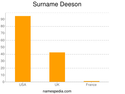 Familiennamen Deeson