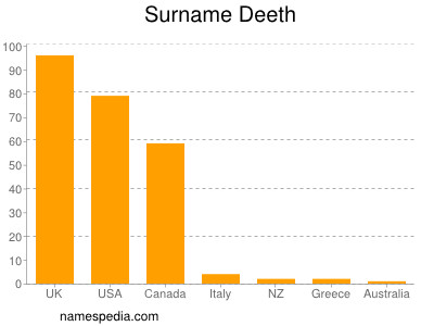 Surname Deeth