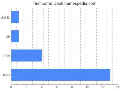 Given name Deeti