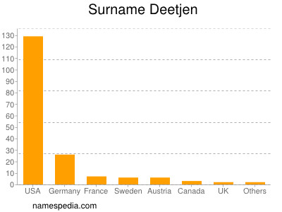 Familiennamen Deetjen