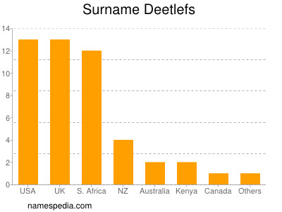 Familiennamen Deetlefs