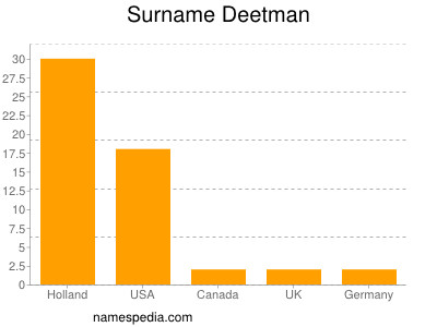 Familiennamen Deetman