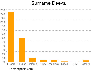 Familiennamen Deeva