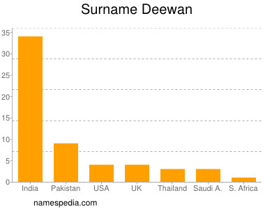 Familiennamen Deewan