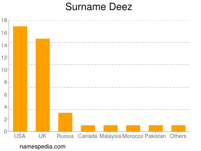 Surname Deez
