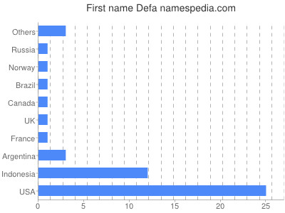 Given name Defa