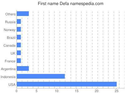 Vornamen Defa