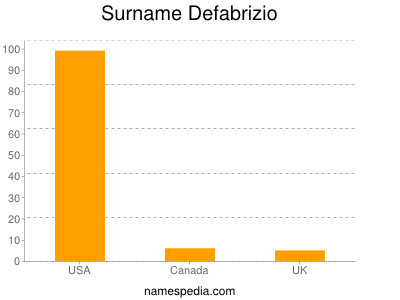 Familiennamen Defabrizio