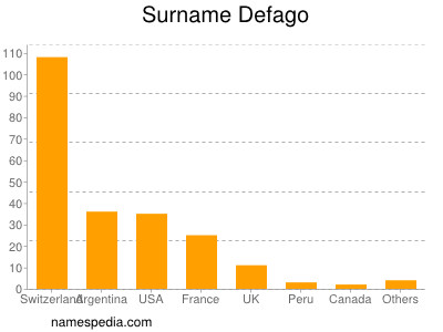 nom Defago