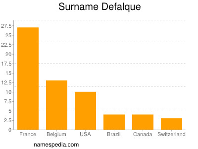 Familiennamen Defalque