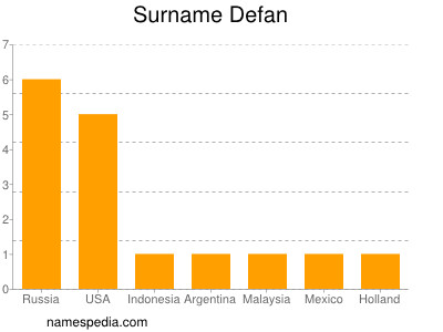 Familiennamen Defan