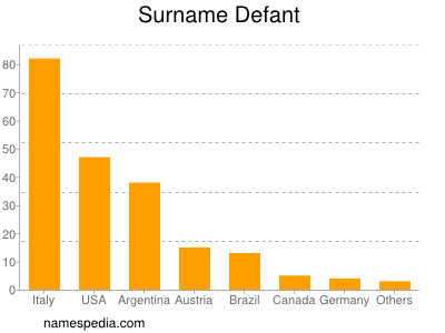 Surname Defant