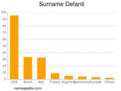 nom Defanti