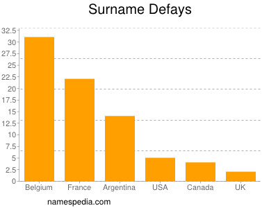 Surname Defays