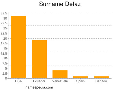 nom Defaz