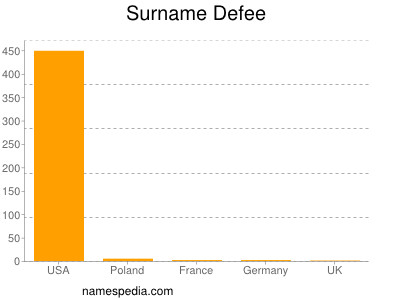 Familiennamen Defee