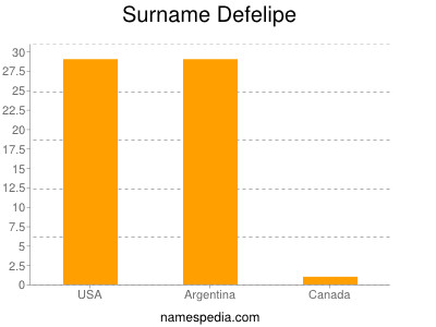 Familiennamen Defelipe