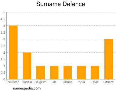 nom Defence