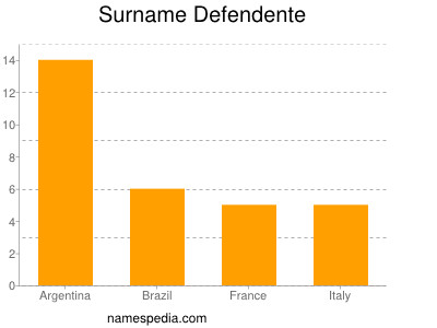 nom Defendente