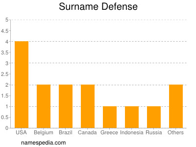 Familiennamen Defense