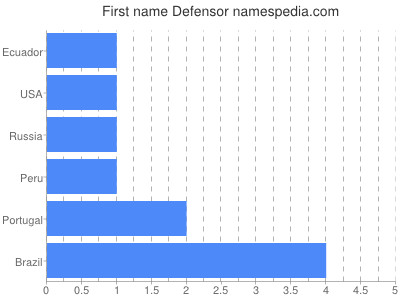 Vornamen Defensor