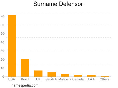 Familiennamen Defensor