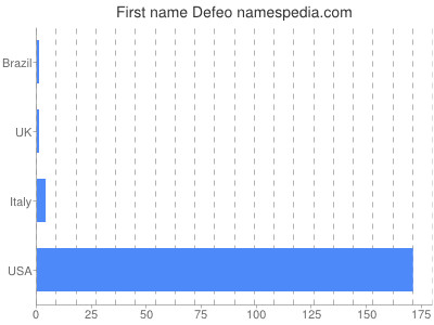 prenom Defeo