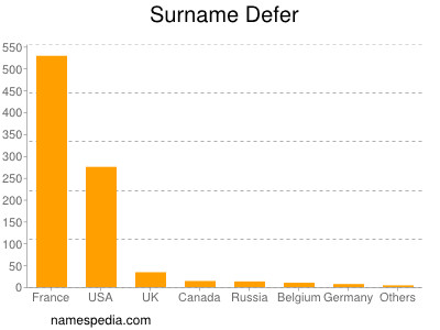 Surname Defer