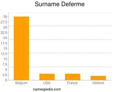 Familiennamen Deferme