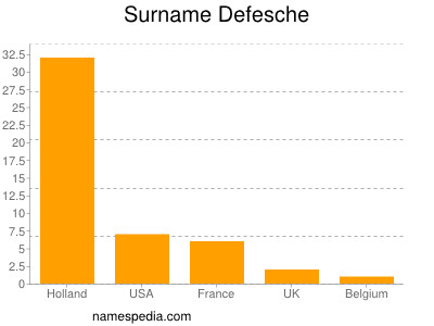 Familiennamen Defesche