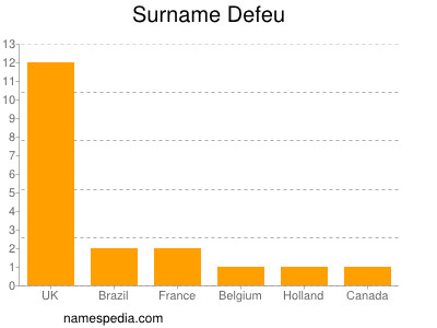 Familiennamen Defeu